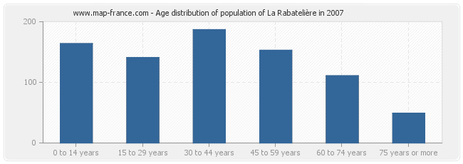 Age distribution of population of La Rabatelière in 2007